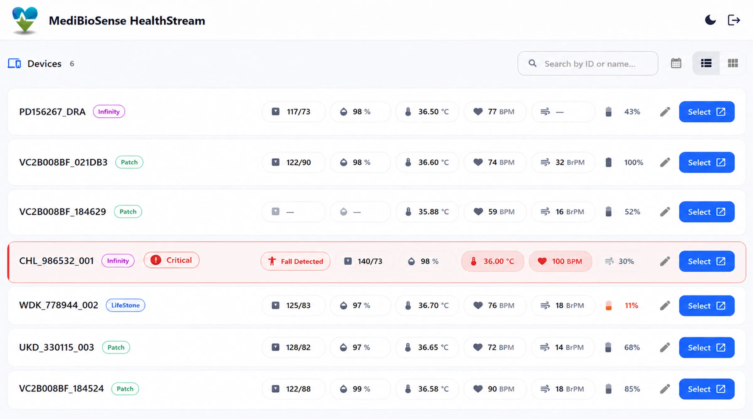 The MBS HealthStream clinician dashboard list view: seven patients on Infinity, VitalPatch and LifeStone devices, each row showing blood pressure, blood oxygen, temperature, heart rate, respiration and battery, with one row highlighted red for a critical fall alert