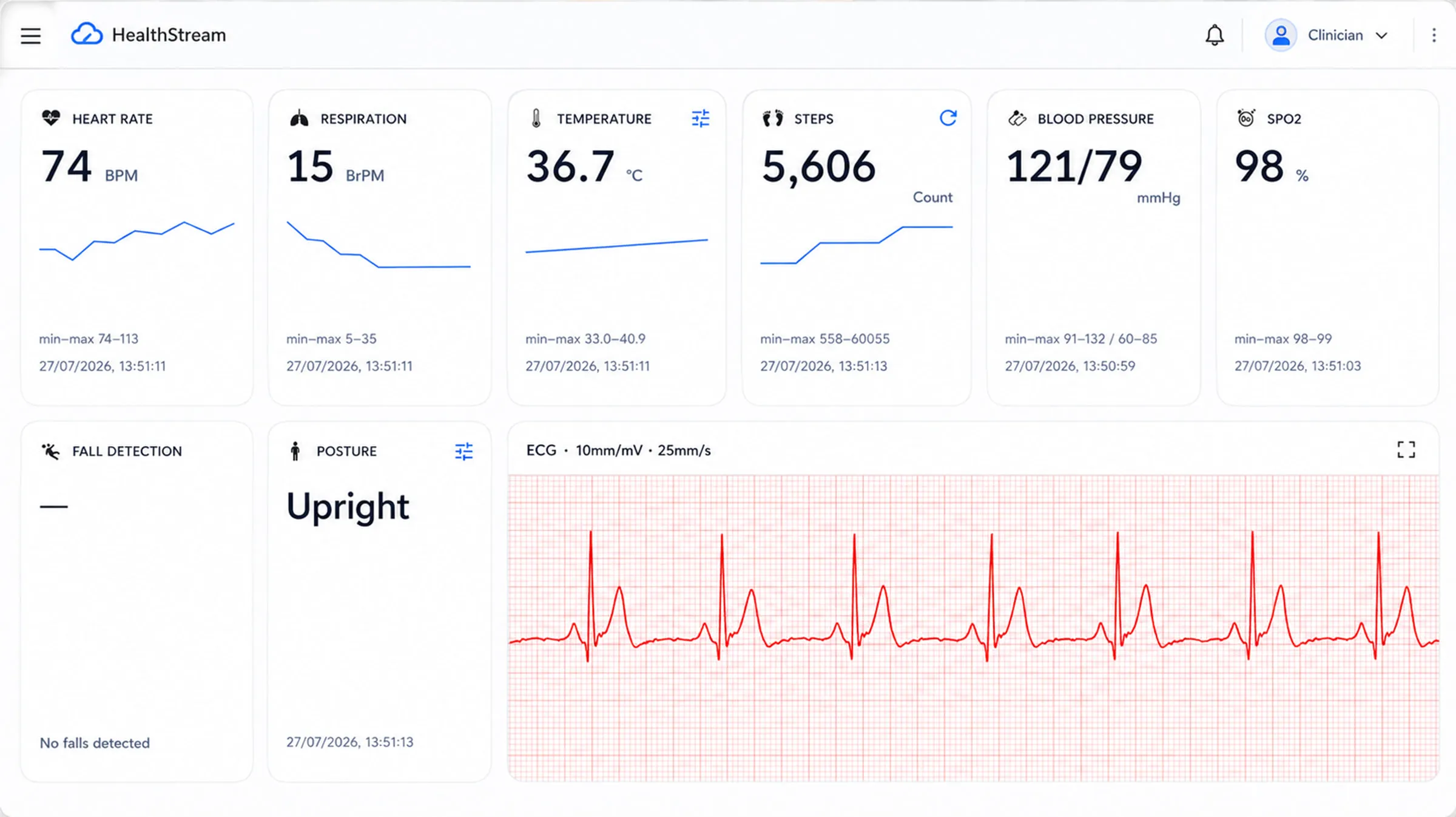 The MBS HealthStream clinician dashboard: tiles for heart rate, respiration, temperature, steps, blood pressure, blood oxygen, fall detection and posture, alongside a live ECG trace